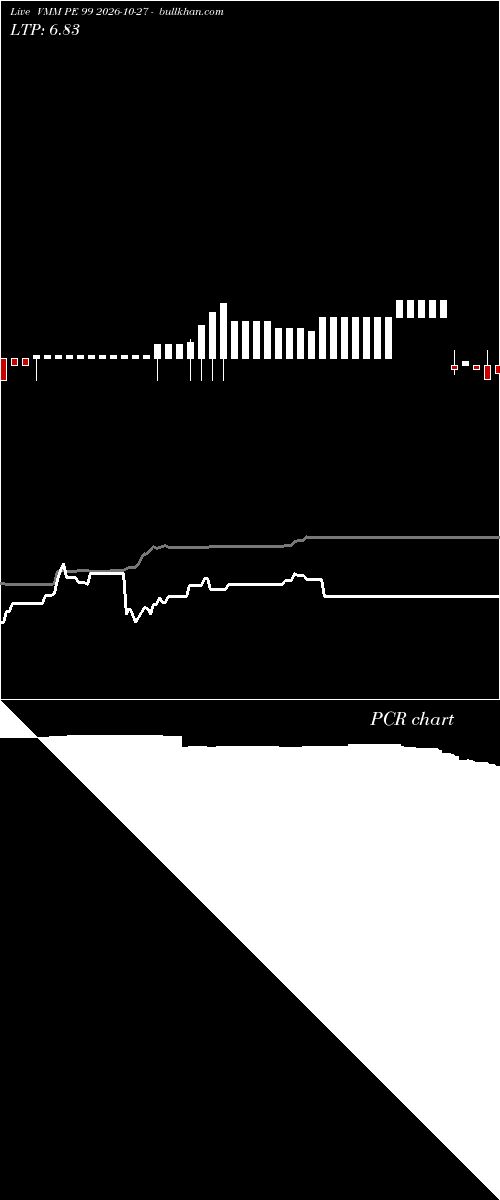  option chart VMM PE 99 2026-10-27 