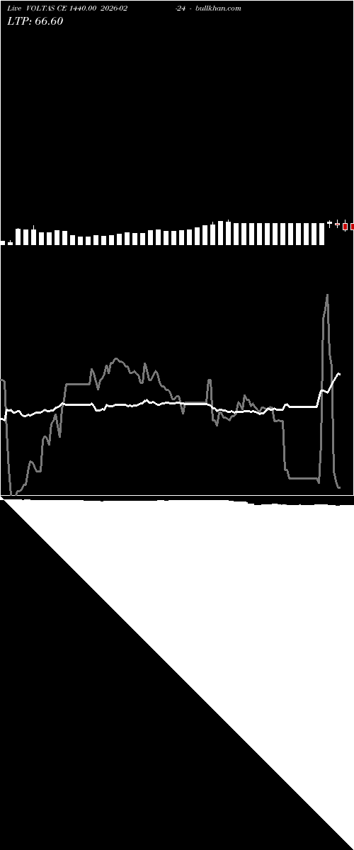  option chart VOLTAS CE 1440.00 2026-02-24 