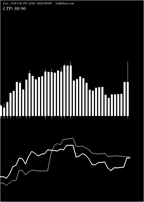  option chart VOLTAS PE 1220 2026-03-30 