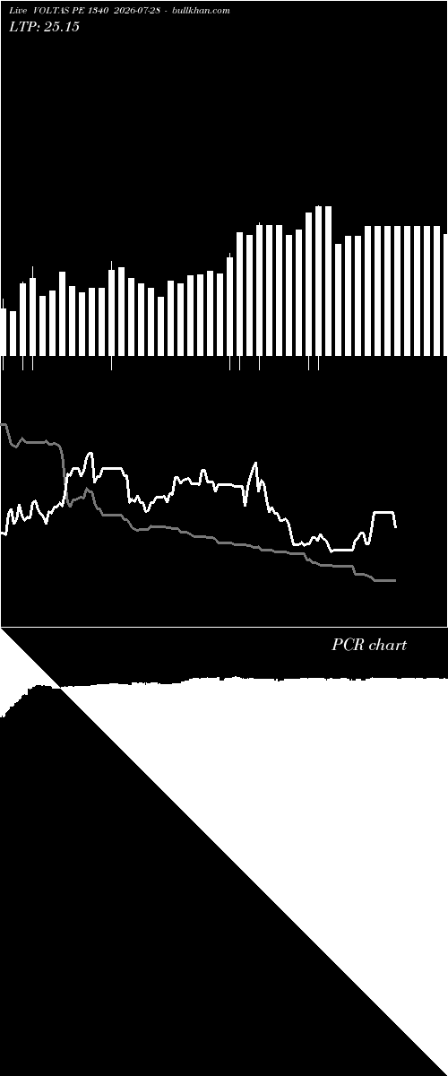  option chart VOLTAS PE 1340 2026-07-28 