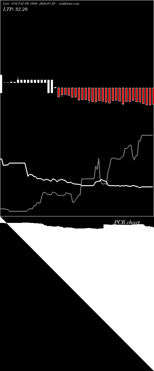  option chart VOLTAS PE 1360 2026-07-28 