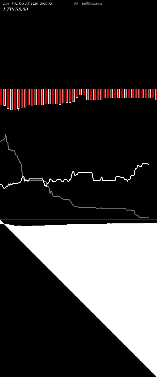  option chart VOLTAS PE 1420 2025-12-30 
