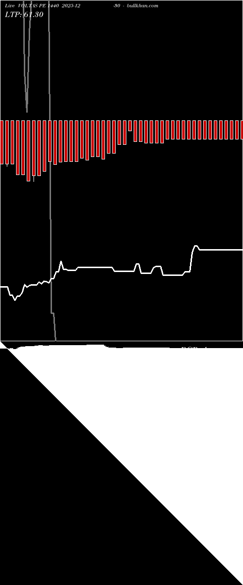  option chart VOLTAS PE 1440 2025-12-30 