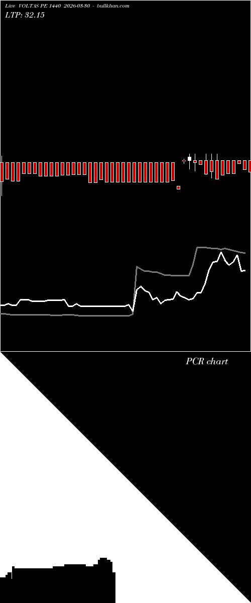  option chart VOLTAS PE 1440 2026-03-30 