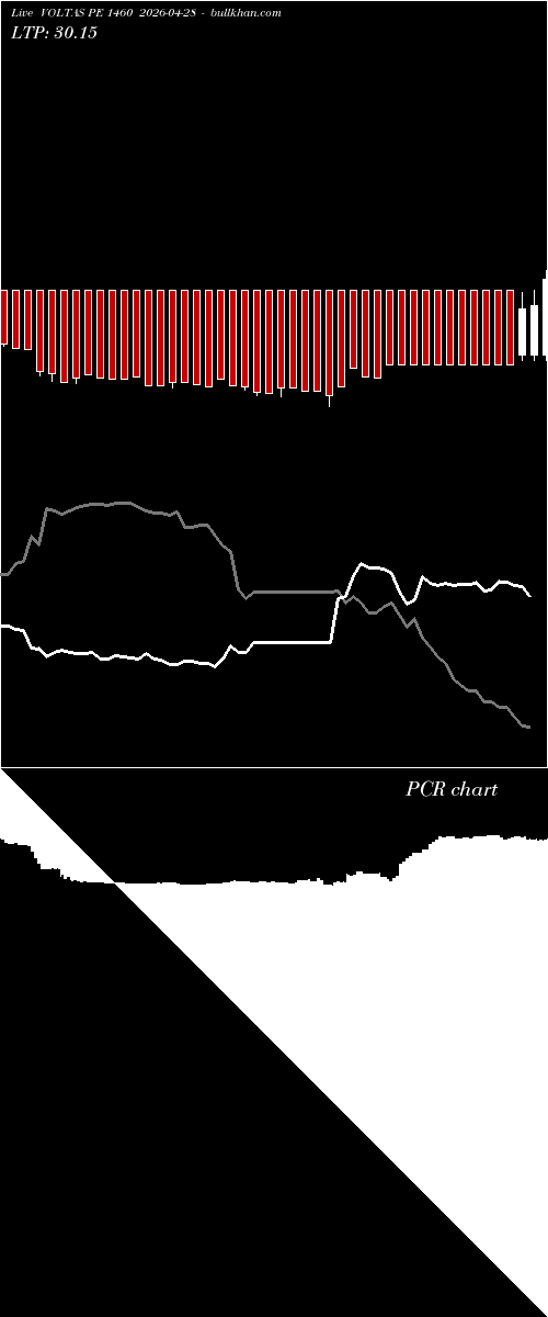  option chart VOLTAS PE 1460 2026-04-28 