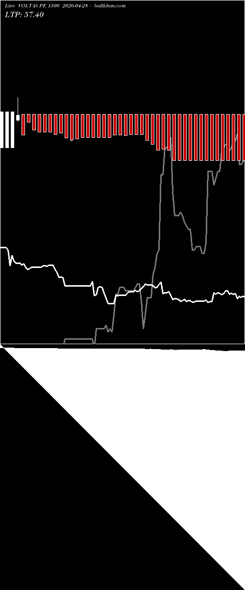  option chart VOLTAS PE 1500 2026-04-28 