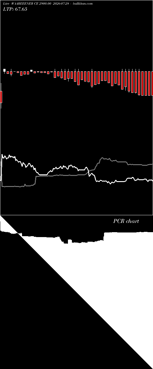  option chart WAAREEENER CE 2900.00 2026-07-28 