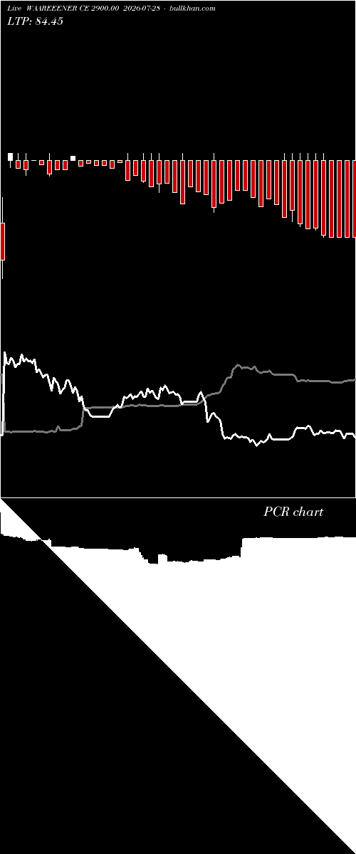  option chart WAAREEENER CE 2900.00 2026-07-28 