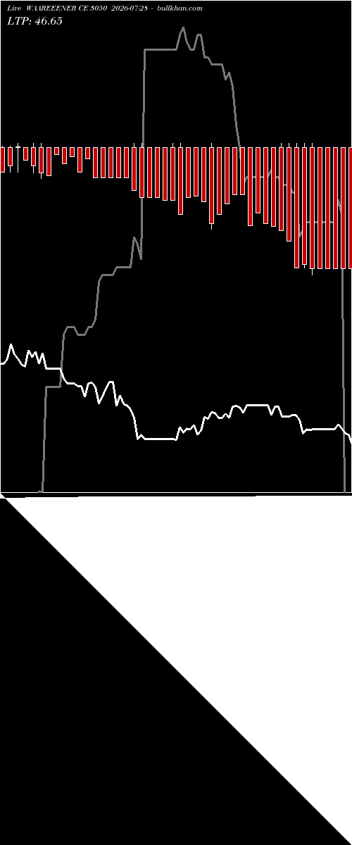  option chart WAAREEENER CE 3050 2026-07-28 