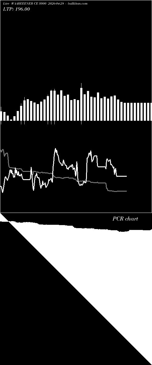  option chart WAAREEENER CE 3300 2026-04-28 