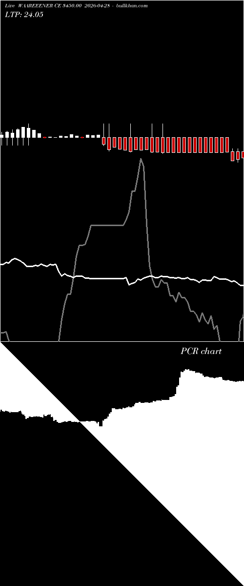  option chart WAAREEENER CE 3450.00 2026-04-28 