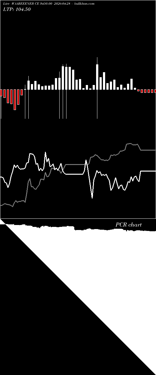  option chart WAAREEENER CE 3450.00 2026-04-28 