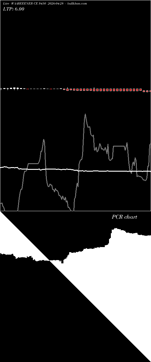  option chart WAAREEENER CE 3450 2026-04-28 