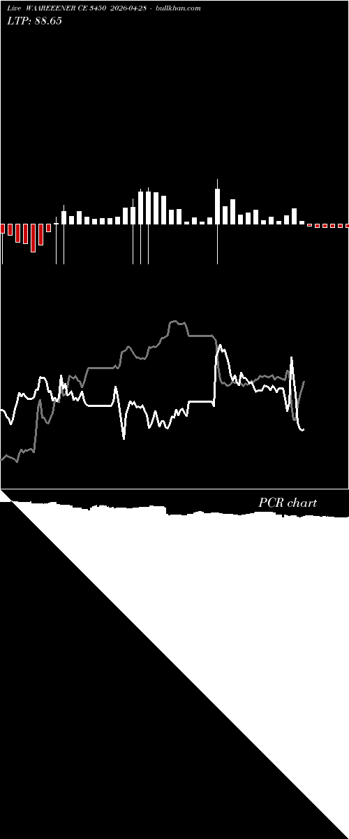  option chart WAAREEENER CE 3450 2026-04-28 