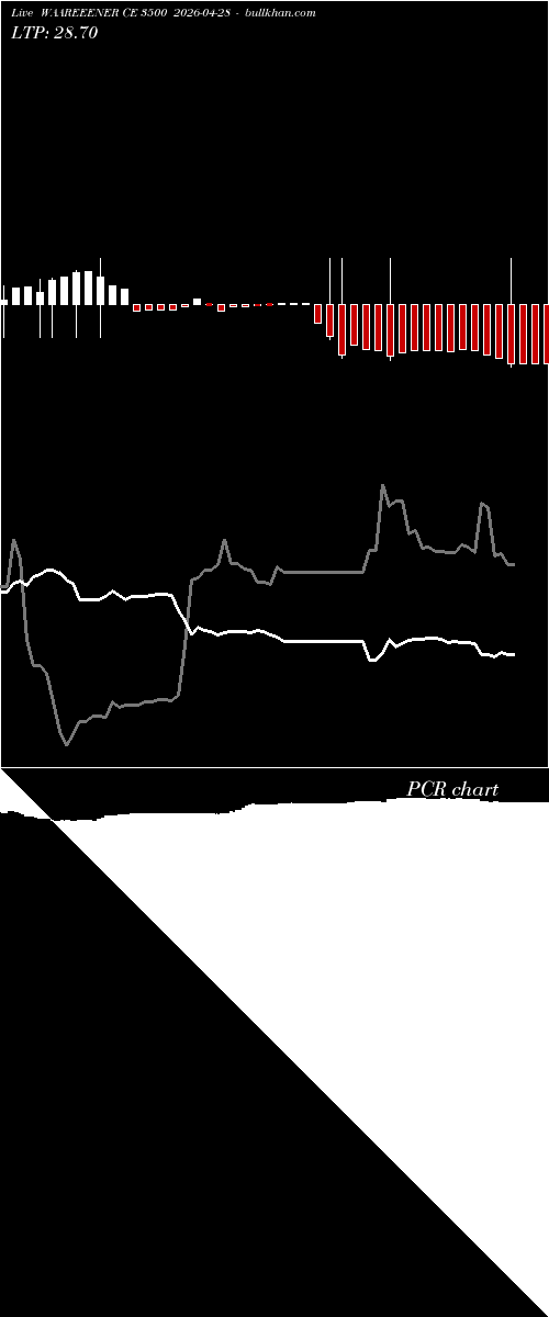  option chart WAAREEENER CE 3500 2026-04-28 