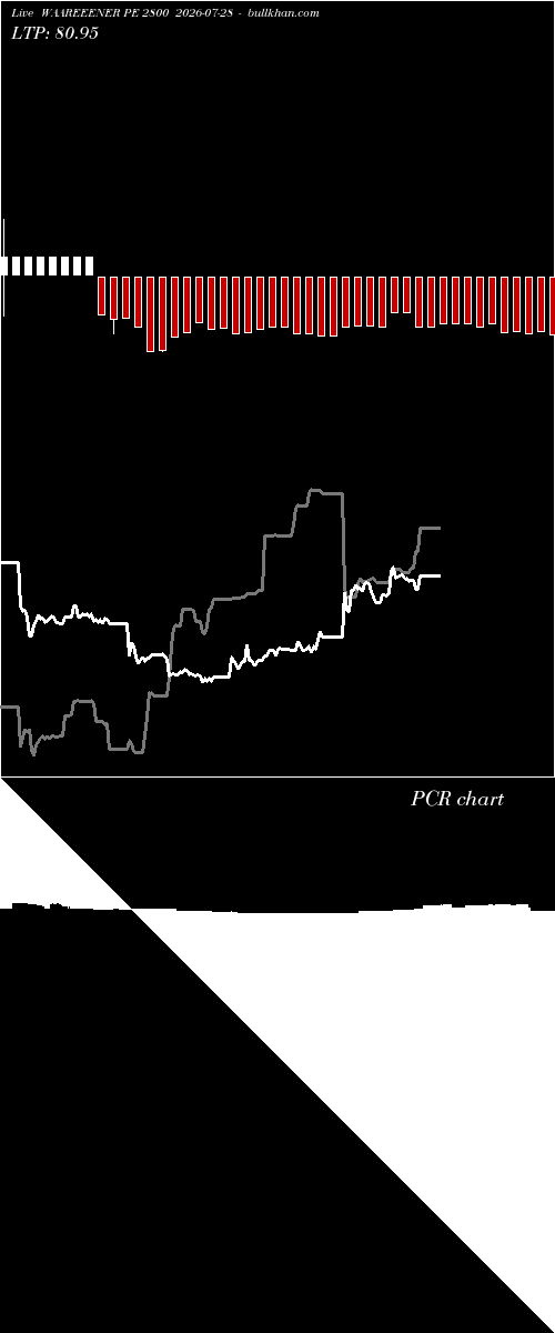  option chart WAAREEENER PE 2800 2026-07-28 