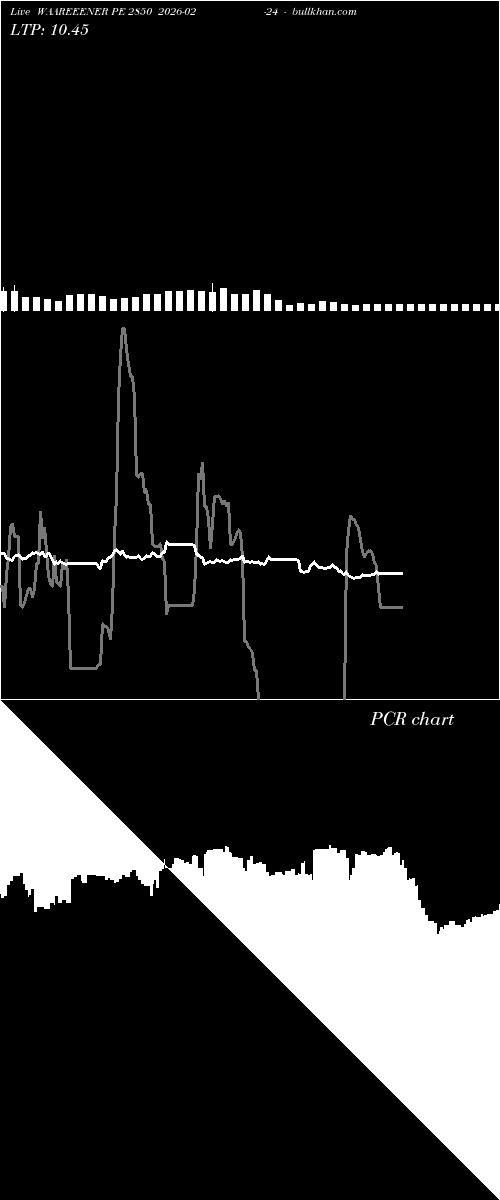  option chart WAAREEENER PE 2850 2026-02-24 