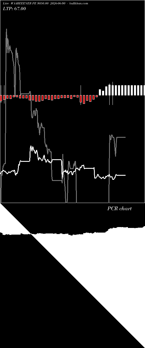  option chart WAAREEENER PE 3050.00 2026-06-30 