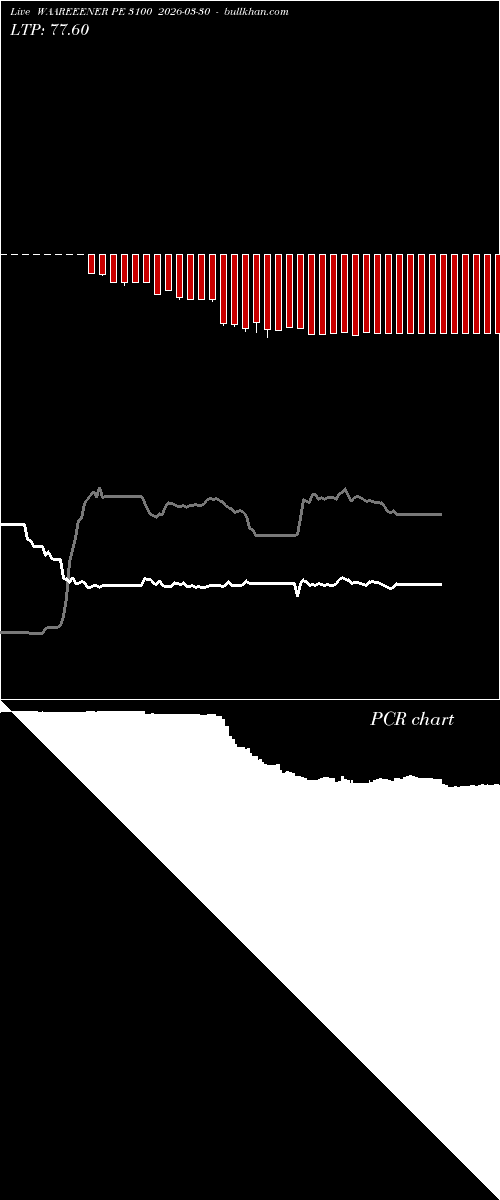  option chart WAAREEENER PE 3100 2026-03-30 
