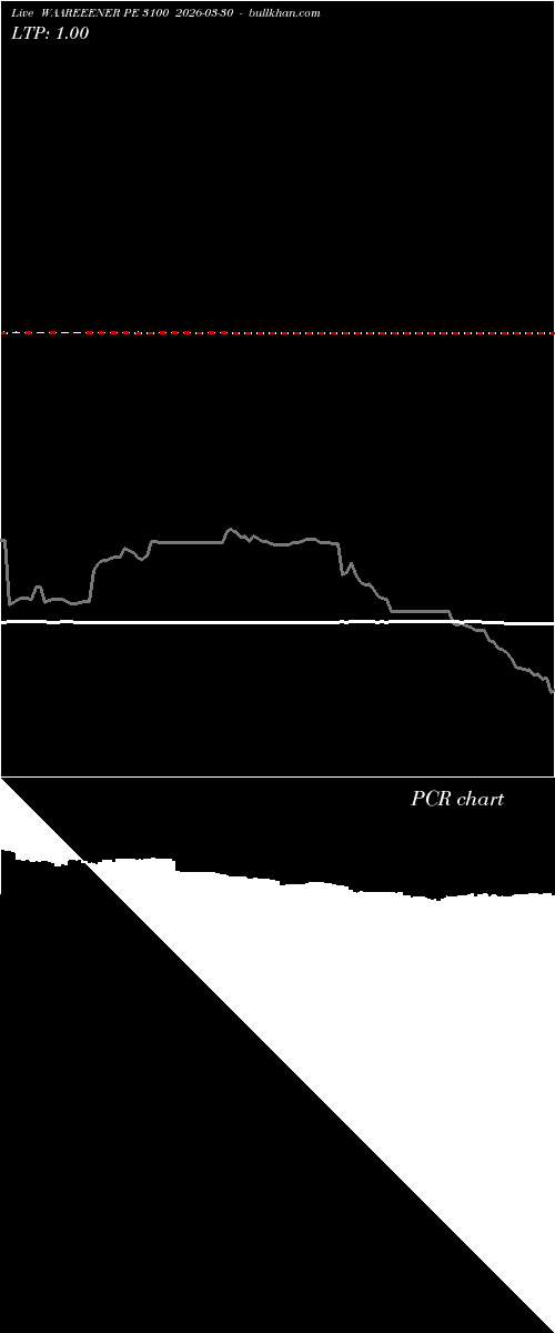  option chart WAAREEENER PE 3100 2026-03-30 