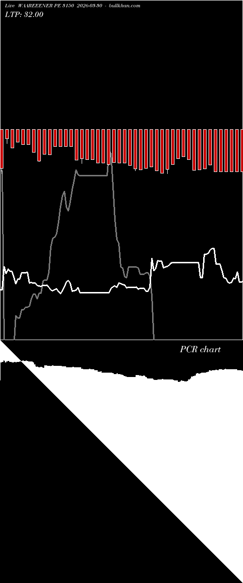  option chart WAAREEENER PE 3150 2026-03-30 