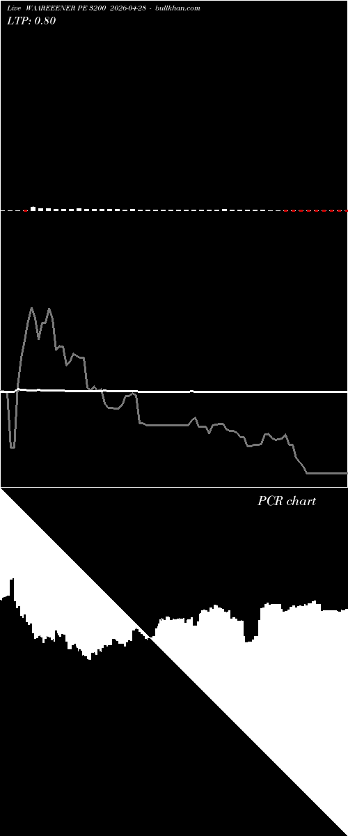  option chart WAAREEENER PE 3200 2026-04-28 