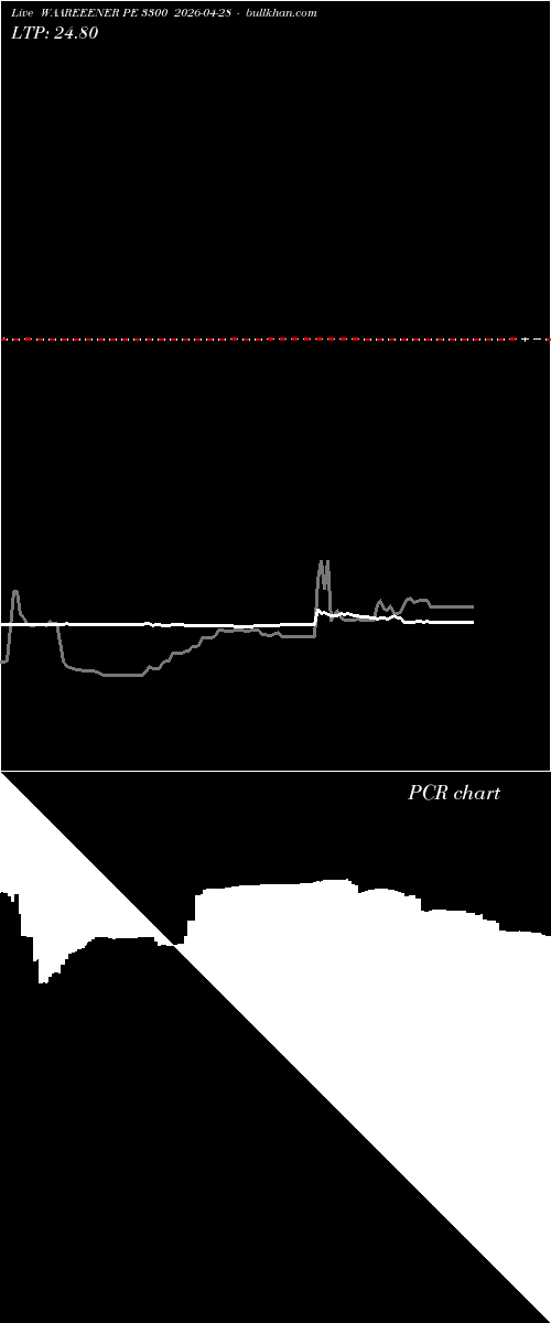  option chart WAAREEENER PE 3300 2026-04-28 