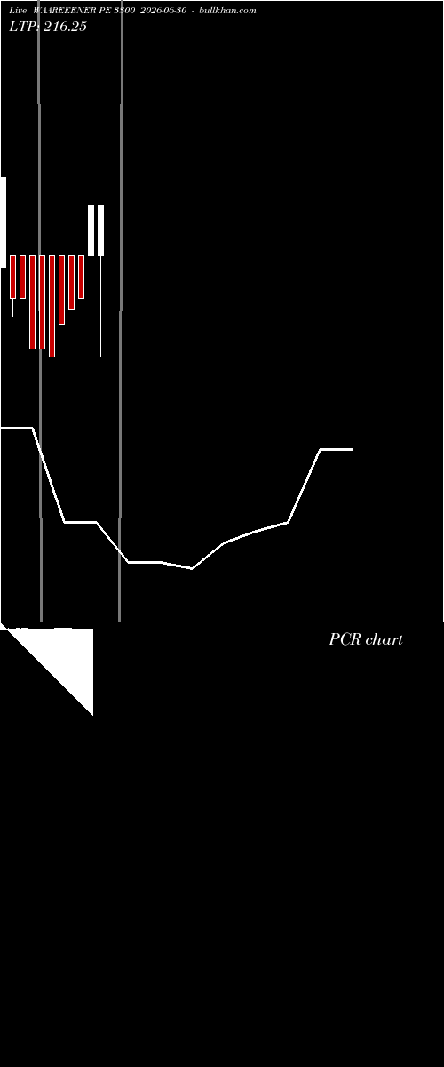  option chart WAAREEENER PE 3300 2026-06-30 