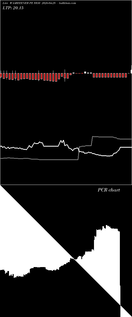  option chart WAAREEENER PE 3350 2026-04-28 