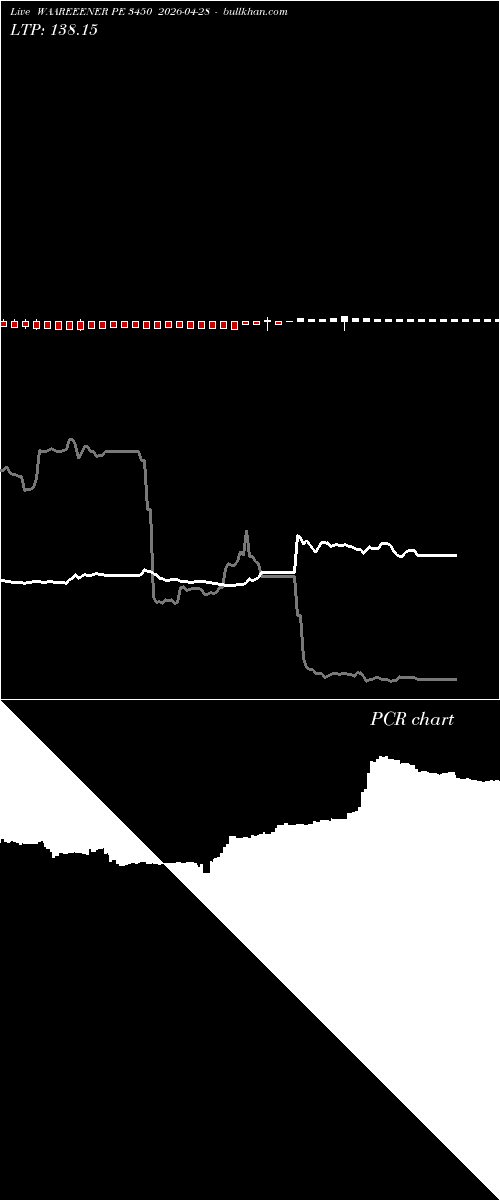  option chart WAAREEENER PE 3450 2026-04-28 