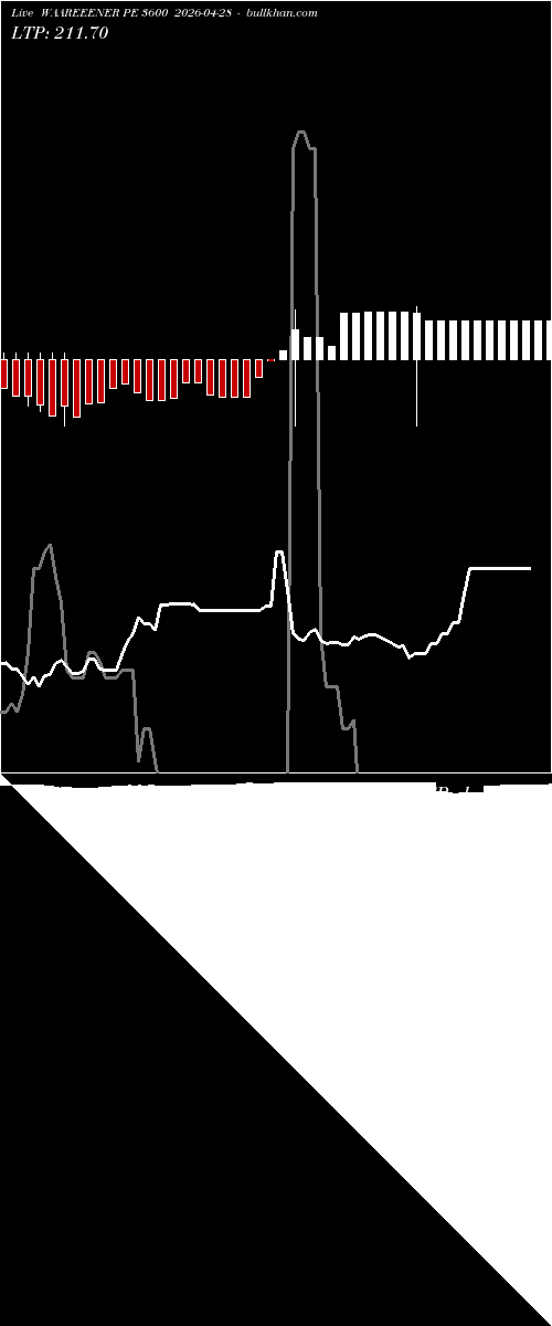  option chart WAAREEENER PE 3600 2026-04-28 