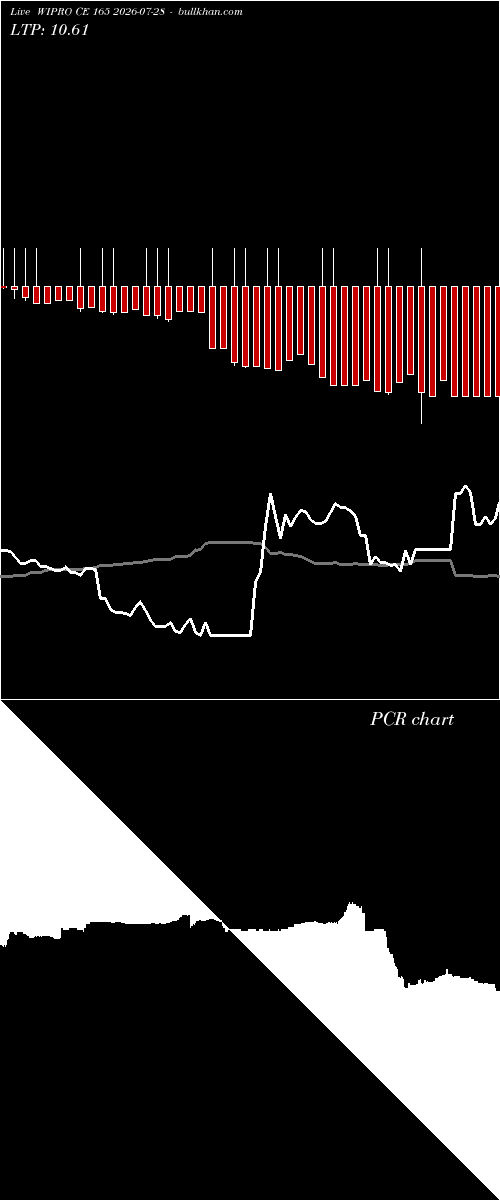  option chart WIPRO CE 165 2026-07-28 
