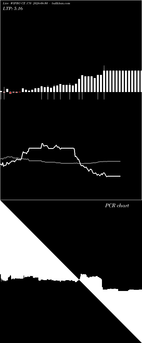  option chart WIPRO CE 170 2026-06-30 