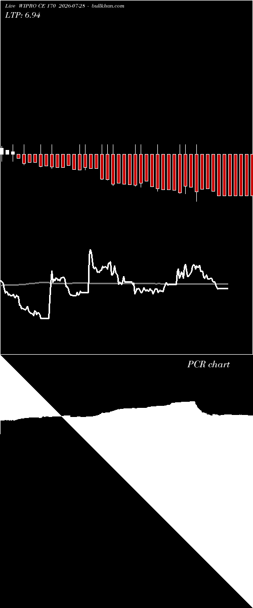  option chart WIPRO CE 170 2026-07-28 