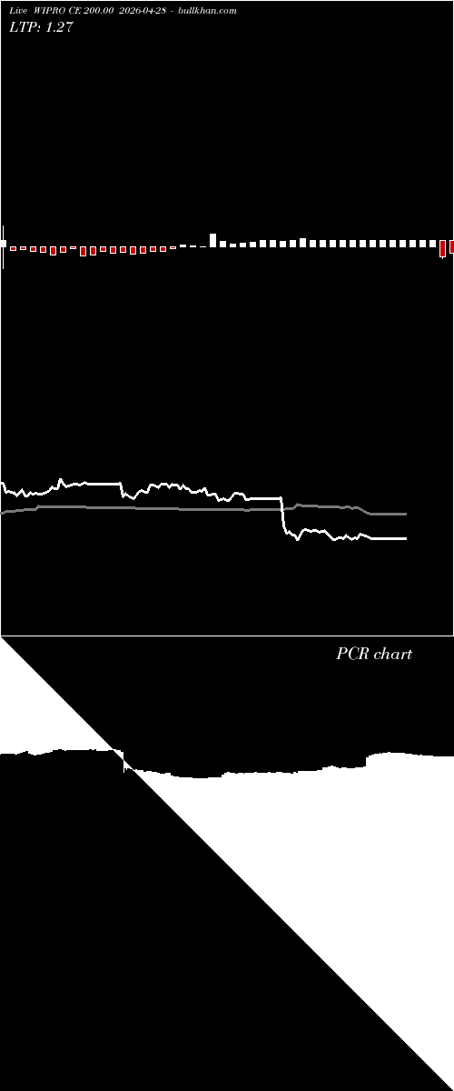  option chart WIPRO CE 200.00 2026-04-28 