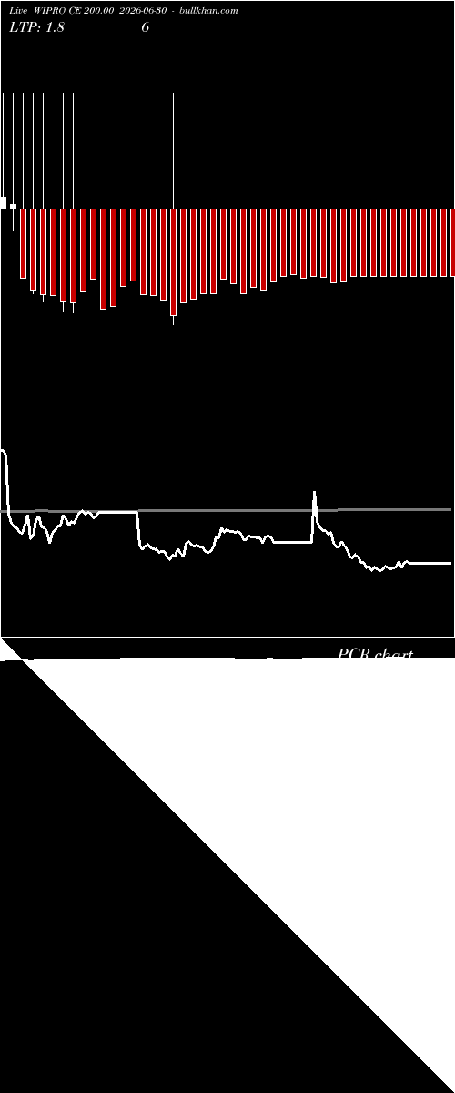  option chart WIPRO CE 200.00 2026-06-30 