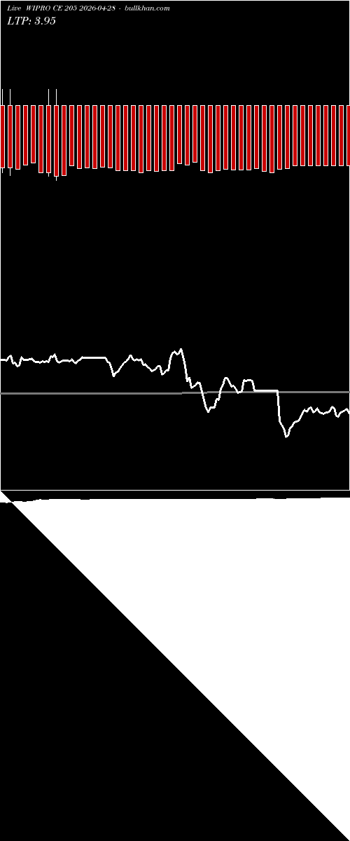  option chart WIPRO CE 205 2026-04-28 