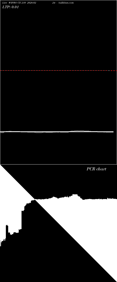  option chart WIPRO CE 210 2026-02-24 