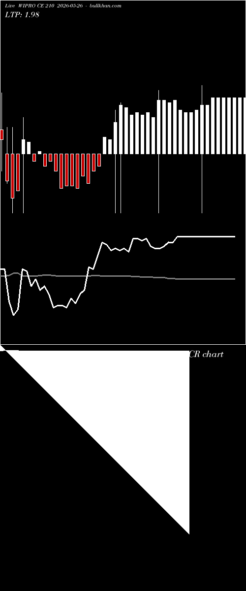  option chart WIPRO CE 210 2026-05-26 
