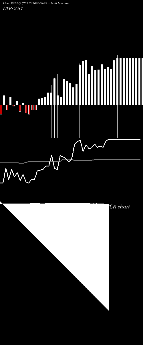  option chart WIPRO CE 215 2026-04-28 