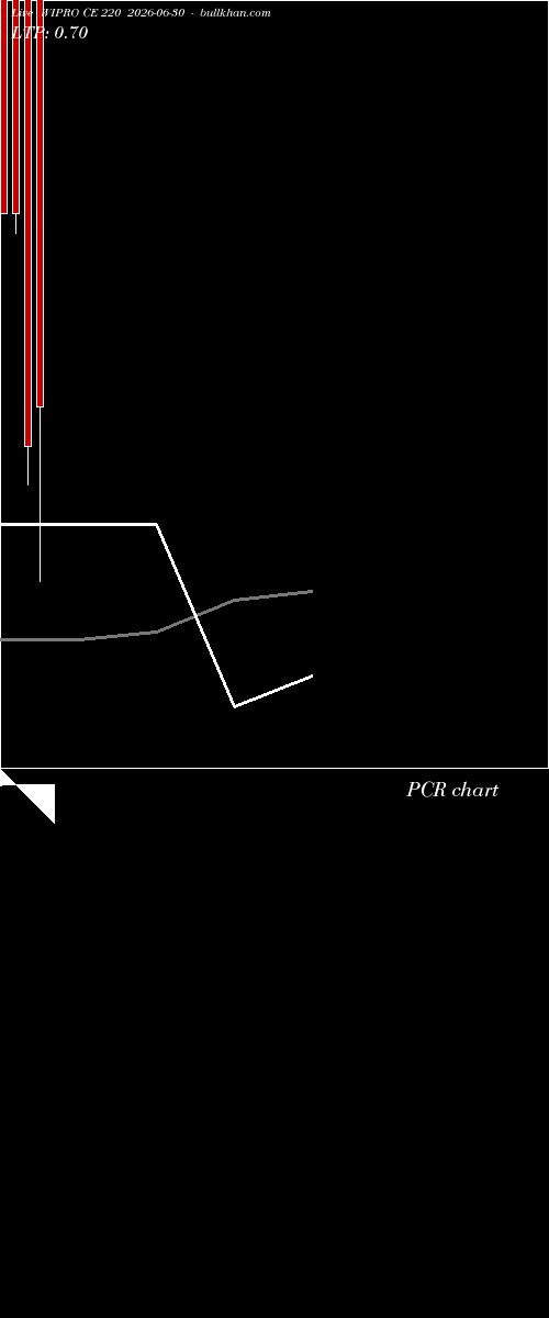  option chart WIPRO CE 220 2026-06-30 