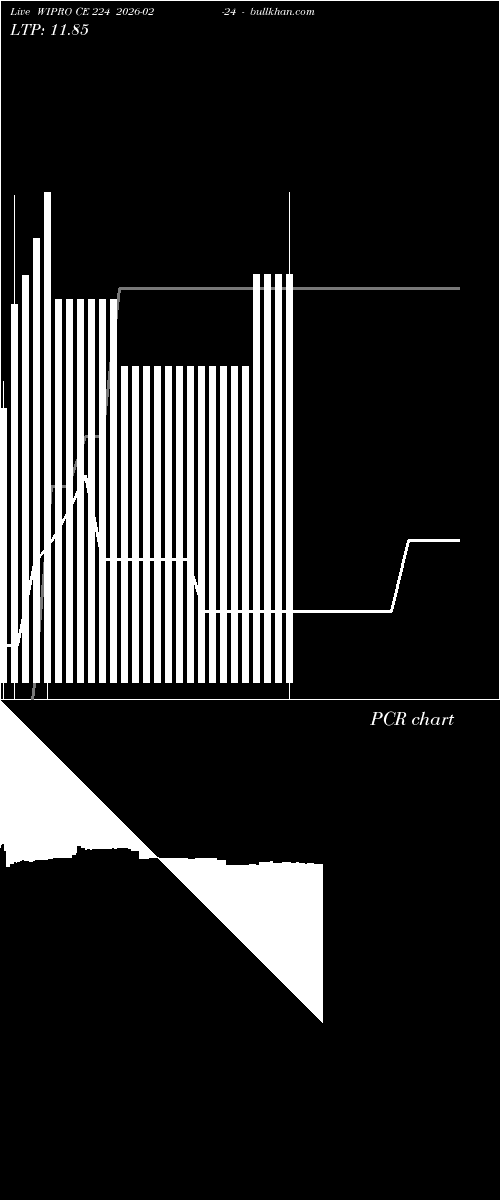  option chart WIPRO CE 224 2026-02-24 