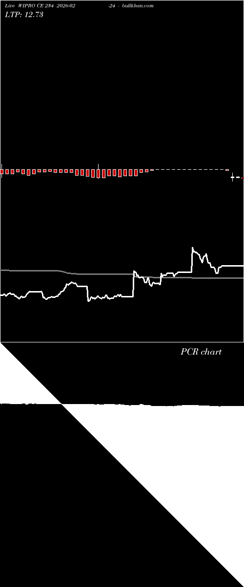  option chart WIPRO CE 234 2026-02-24 