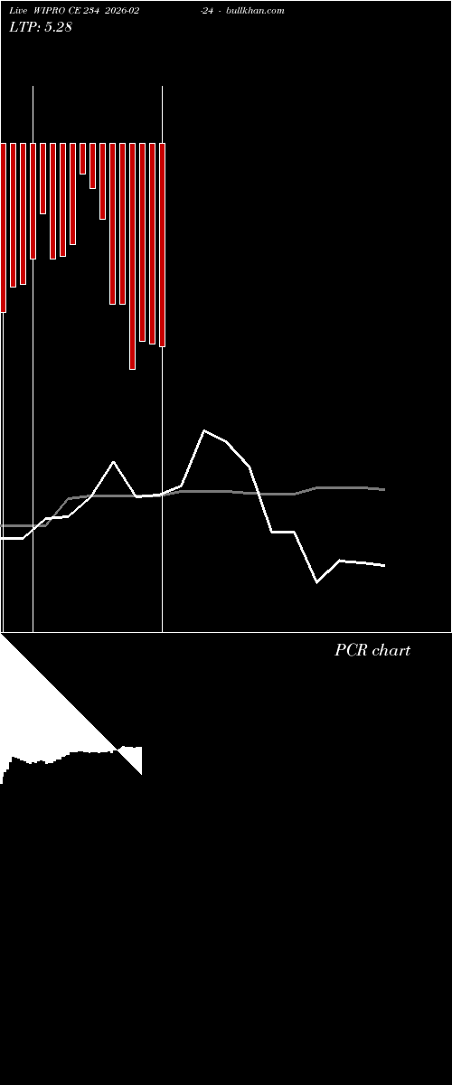  option chart WIPRO CE 234 2026-02-24 