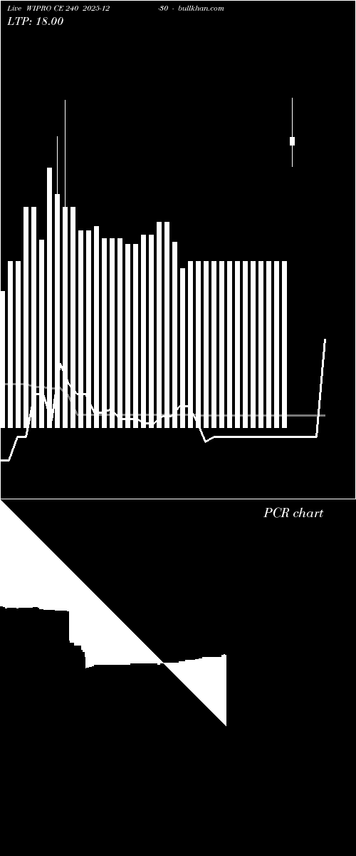  option chart WIPRO CE 240 2025-12-30 