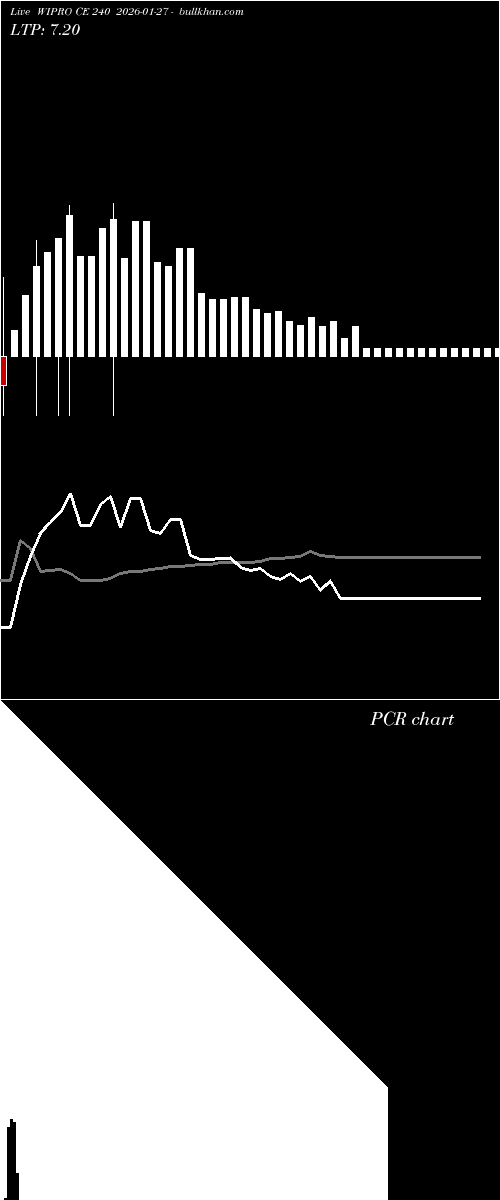  option chart WIPRO CE 240 2026-01-27 