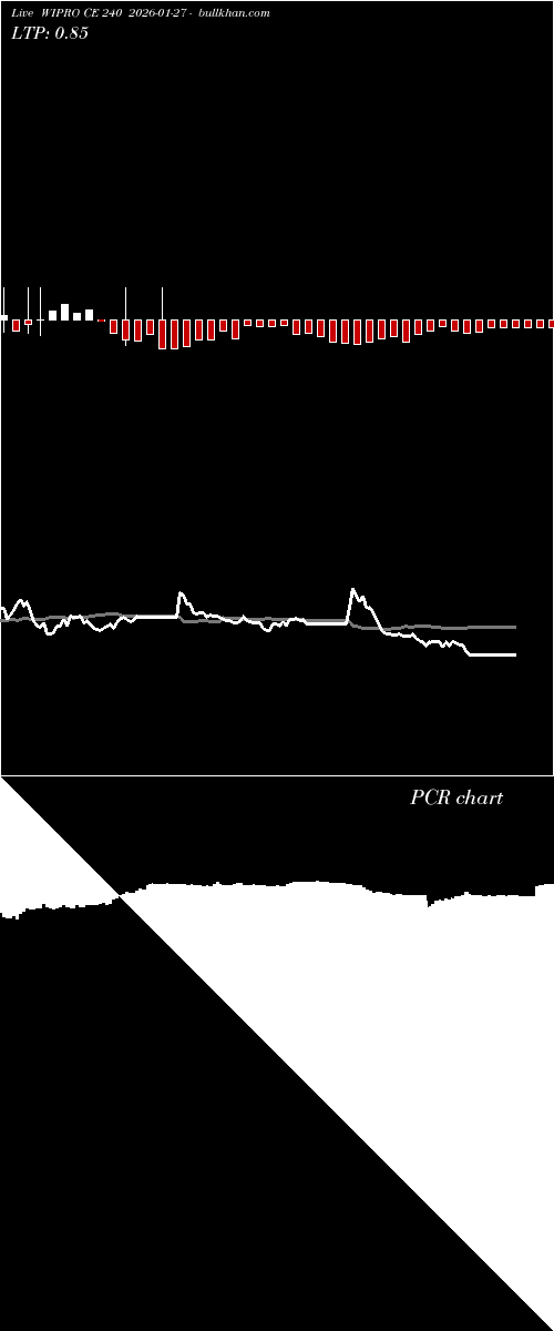  option chart WIPRO CE 240 2026-01-27 
