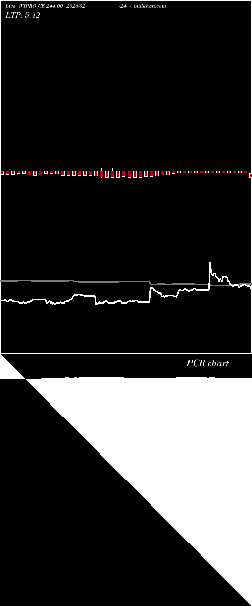  option chart WIPRO CE 244.00 2026-02-24 