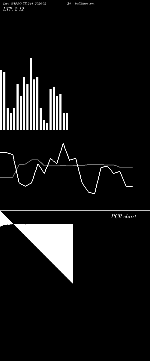  option chart WIPRO CE 244 2026-02-24 