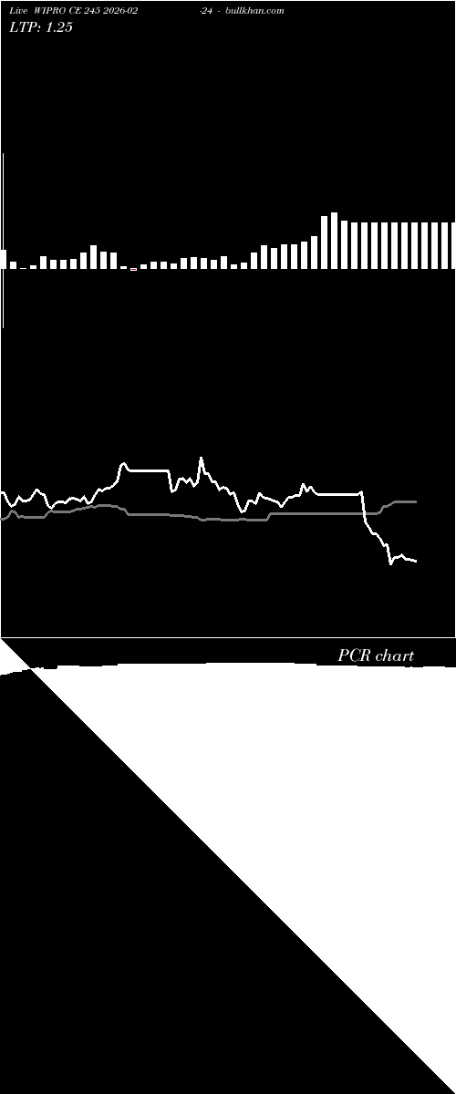  option chart WIPRO CE 245 2026-02-24 